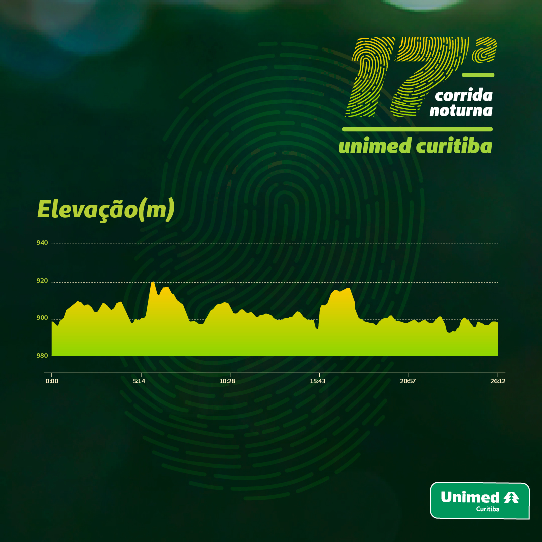 altimetria do percurso da 17ª corrida noturna da unimed curitiba